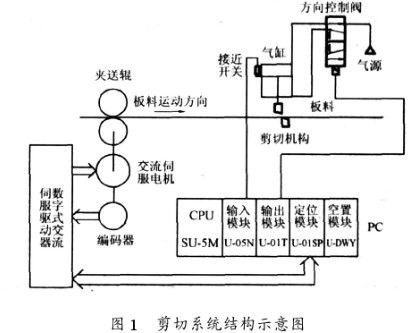 基于plc控制技术实现定尺剪切控制系统的设计