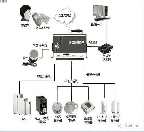 新一代智能物联网机房监控系统解决设计方案