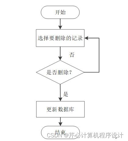 计算机毕业设计springboot粮库商品管理系统f58049