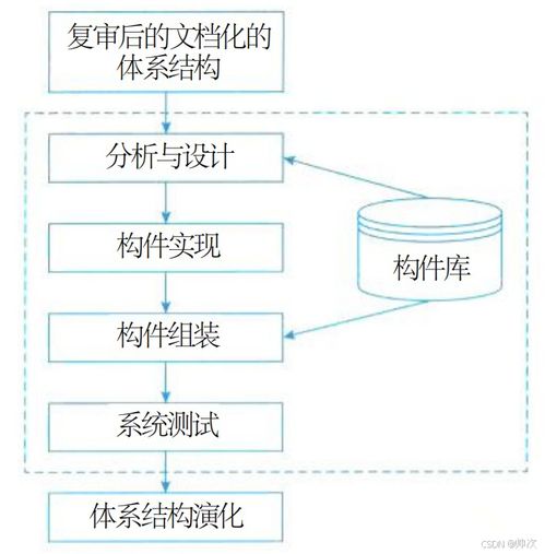 十一 系统架构设计 基于体系结构的软件设计 特定应用领域软件架构