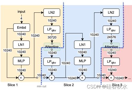 利用注意卸载实现高效 经济的大语言模型推理